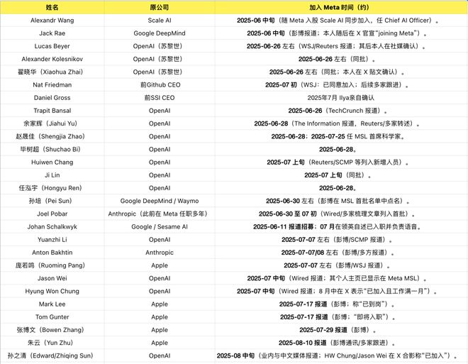 一拆四小扎押注硅谷华人LeCun或已出局